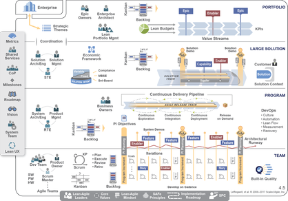 Scaling Agile Series Part 4: Does Scaled Agile Framework (SAFe) Lead to Agility at Scale?