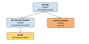 java module dependencies