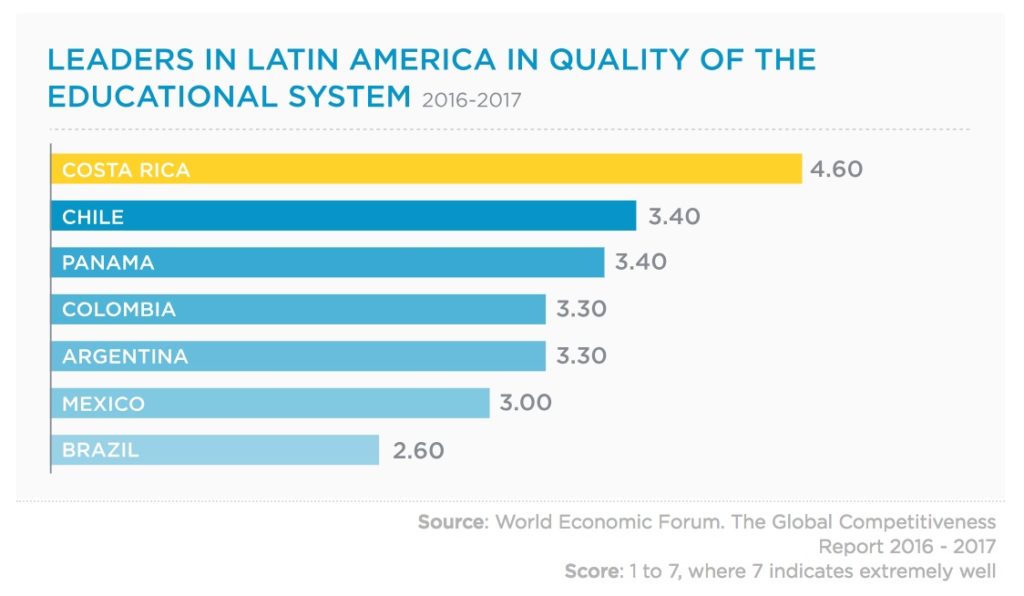 Latin America has High Education Levels