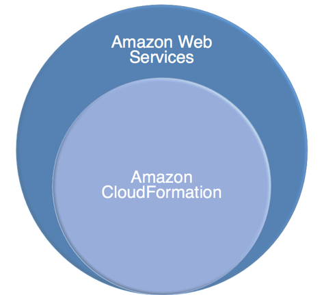 aws and amazon cloudformation
