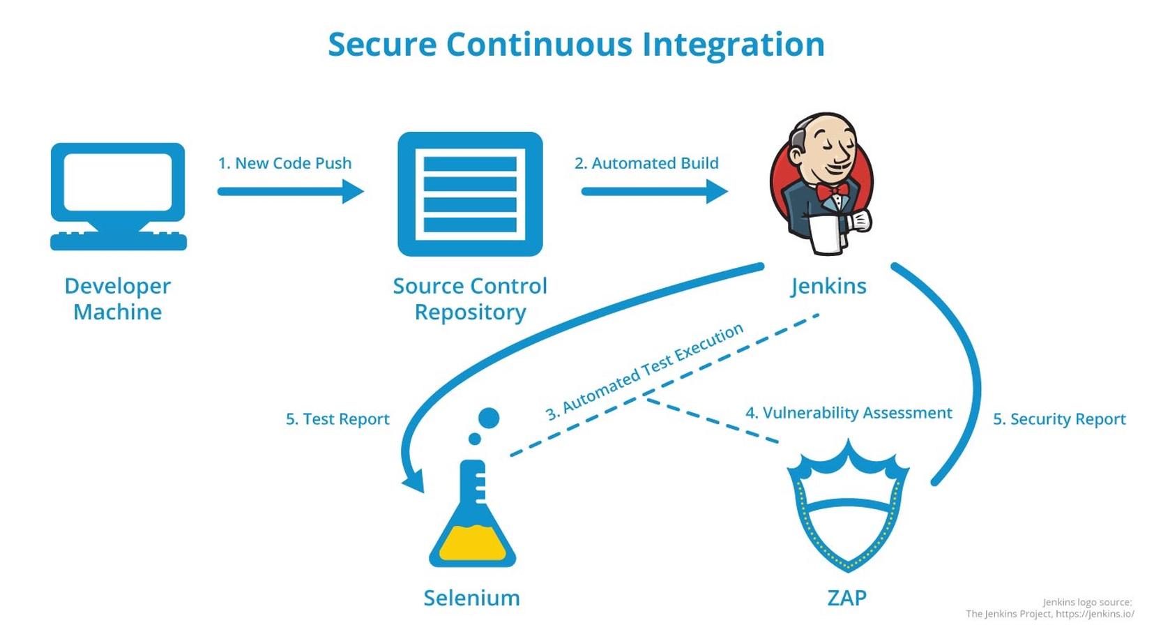 Secure Continuous Integration