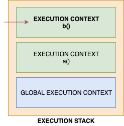 Execution stack
