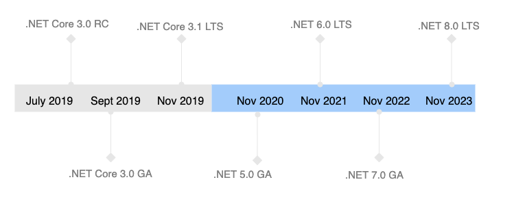 .NET Core roadmap July 2019-November 2023