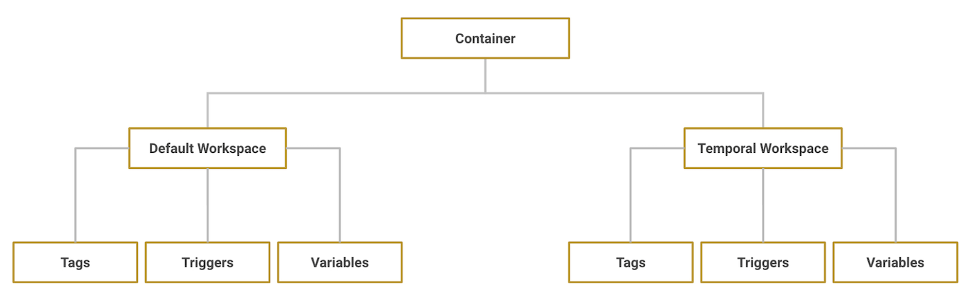 A container with multiple workspaces diagram 