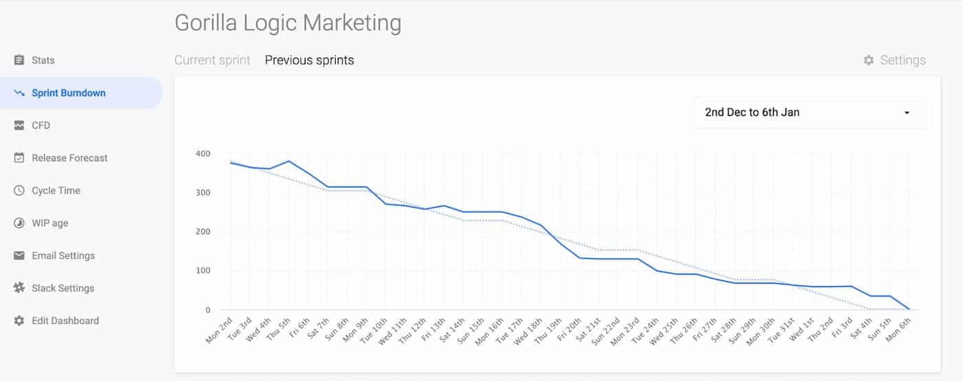Recent Agile Marketing Sprint Burndown Chart