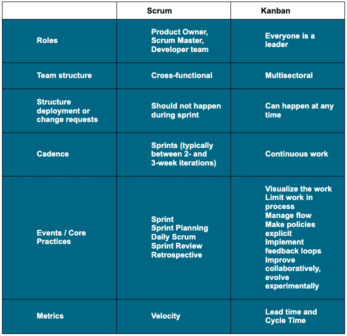 Scrum vs Kanban comparison chart 