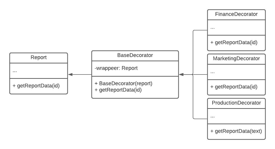 Decorator pattern (a Structural pattern), which enables the user to add new functionality to an existing object without altering its structure by acting as a wrapper to existing class. 