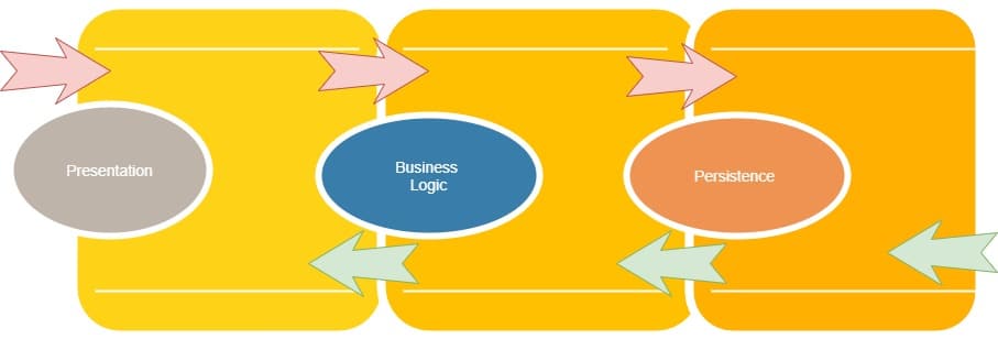 the layered pattern, each layer is an abstraction of a functionality of the system that provides services to the higher level layer. There are three commonly known layers in this pattern: Presentation, Business Logic, Persistence 
