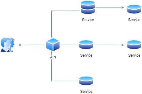 The microservices architecture pattern is the reason why many monolith applications are being refactored to be a microservices application, so that they can continue growing.