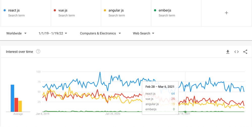  React js is leading the searches