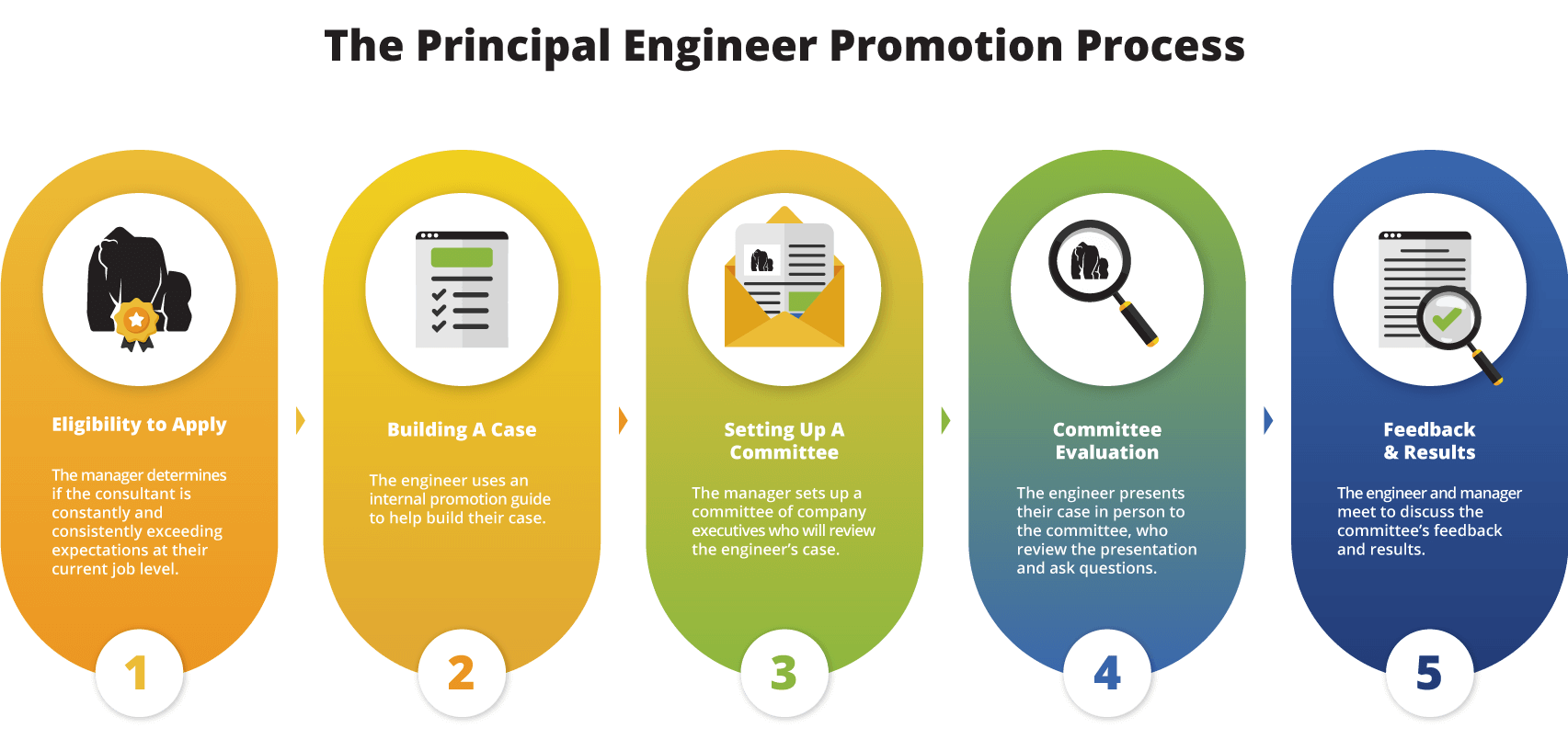 Principal Engineer Program