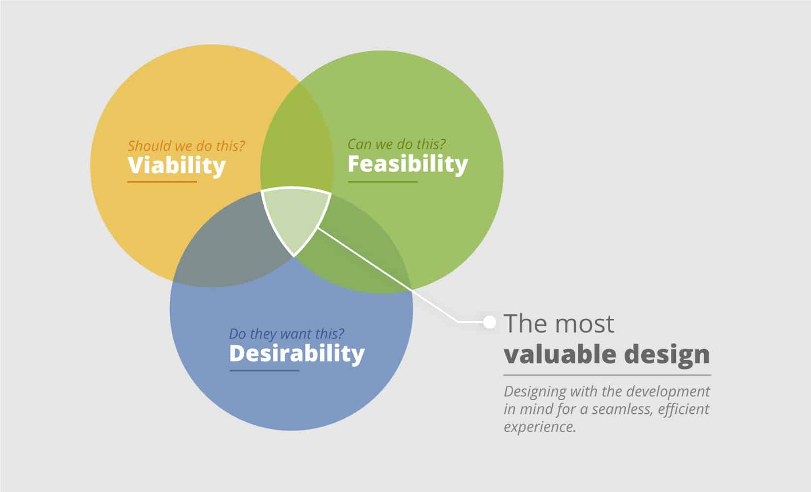 The Most Valuable Design