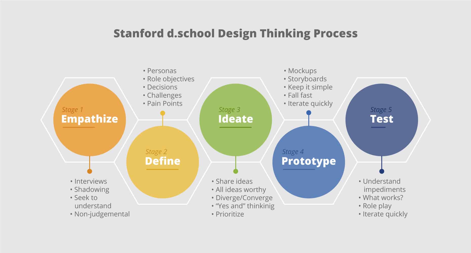 Stanford Design Thinking Process