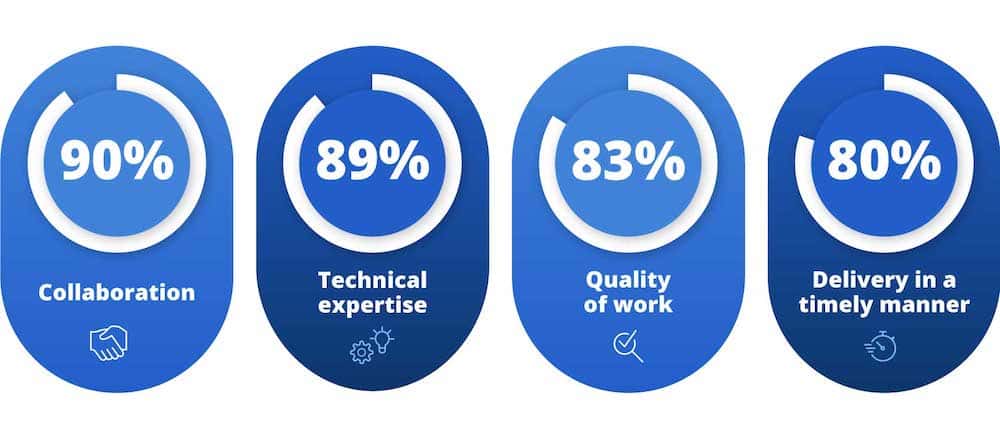 Results from our recent NPS and Quality of Delivery Survey: custom software delivery 
