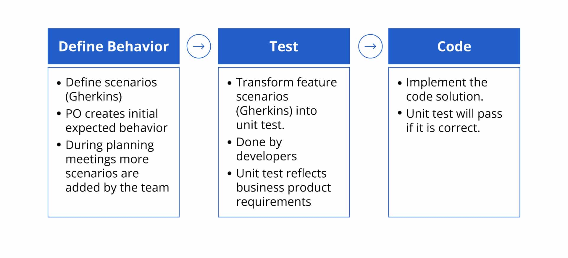 With Behavior-Driven Development it's important to understand the approach : Define Behavior, Test scenarios, and implement code solutions.