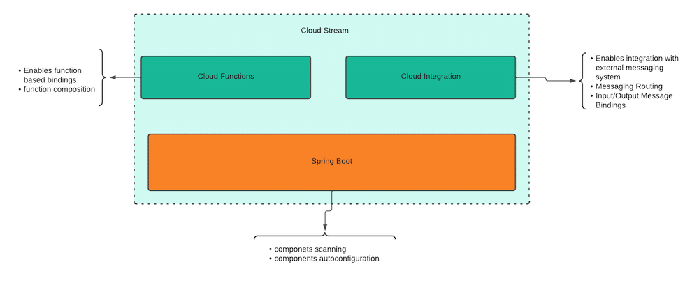 Main building blocks of Spring Cloud Stream and the main capabilities.