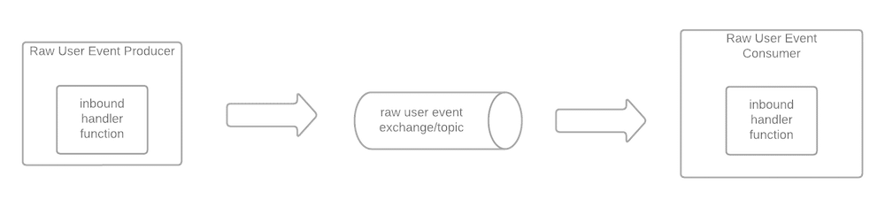The project consists of two services: one that publishes raw user events to Rabbitmq, and another that consumes those events from the same messaging system and logs them to the console.