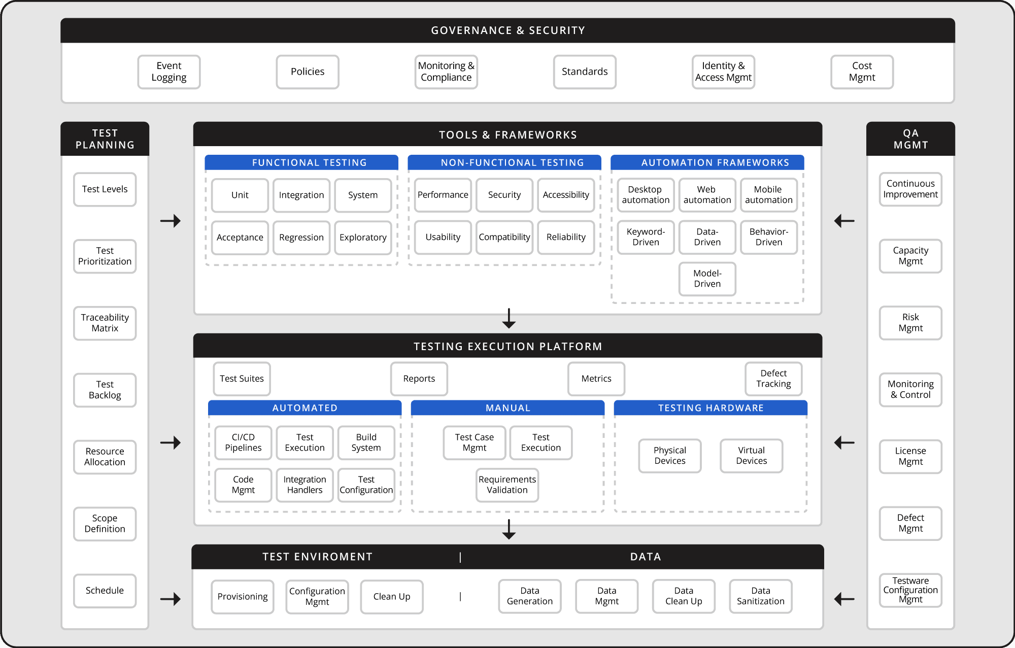 Gorilla Logic's Quality Engineering Reference Architecture Framework