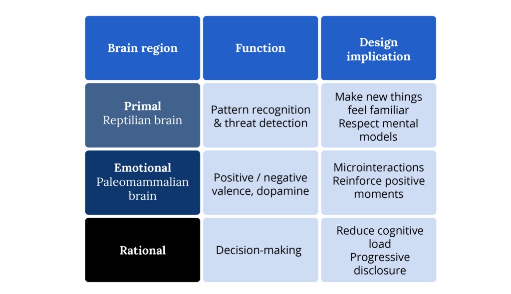 Emotional design triune brain model