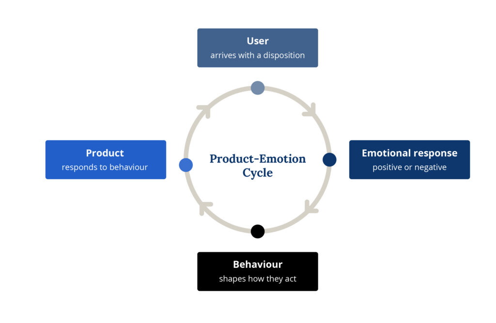 Emotional design product emotion cycle