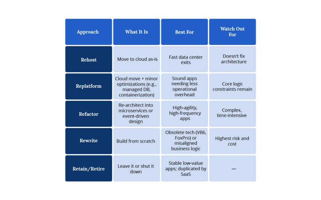 legacy modernization spectrum