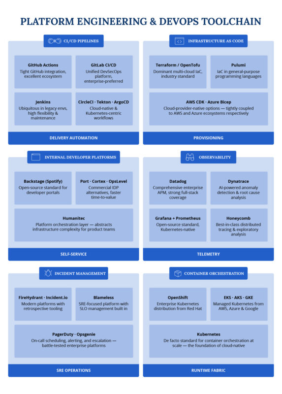 platform engineering & devops tooling landscape
