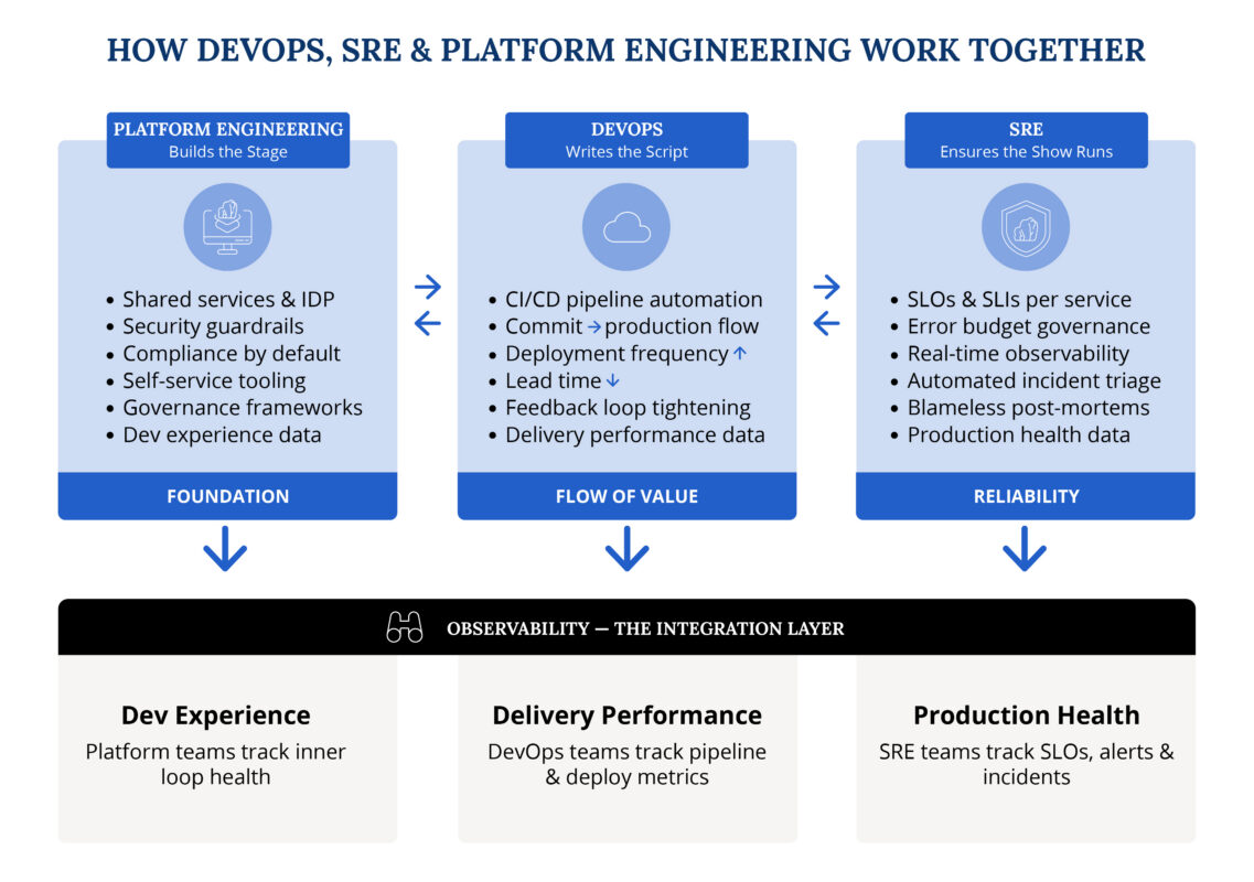 How Platform Engineering, DevOps, and SRE work together