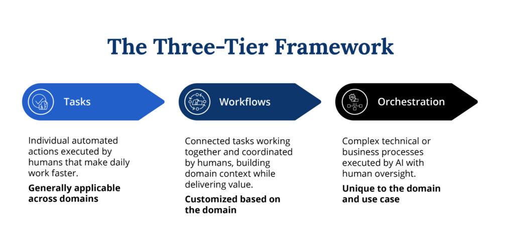 Gorilla Logic Construct Three-Tier Framework