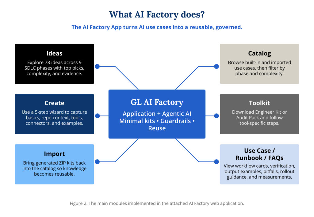Gorilla Logic AI Factory