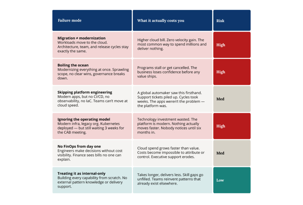 Cloud Modernization Failure Modes