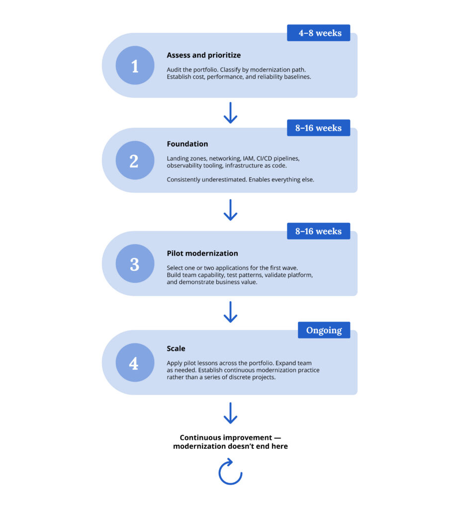 Cloud Modernization Phased Roadmap