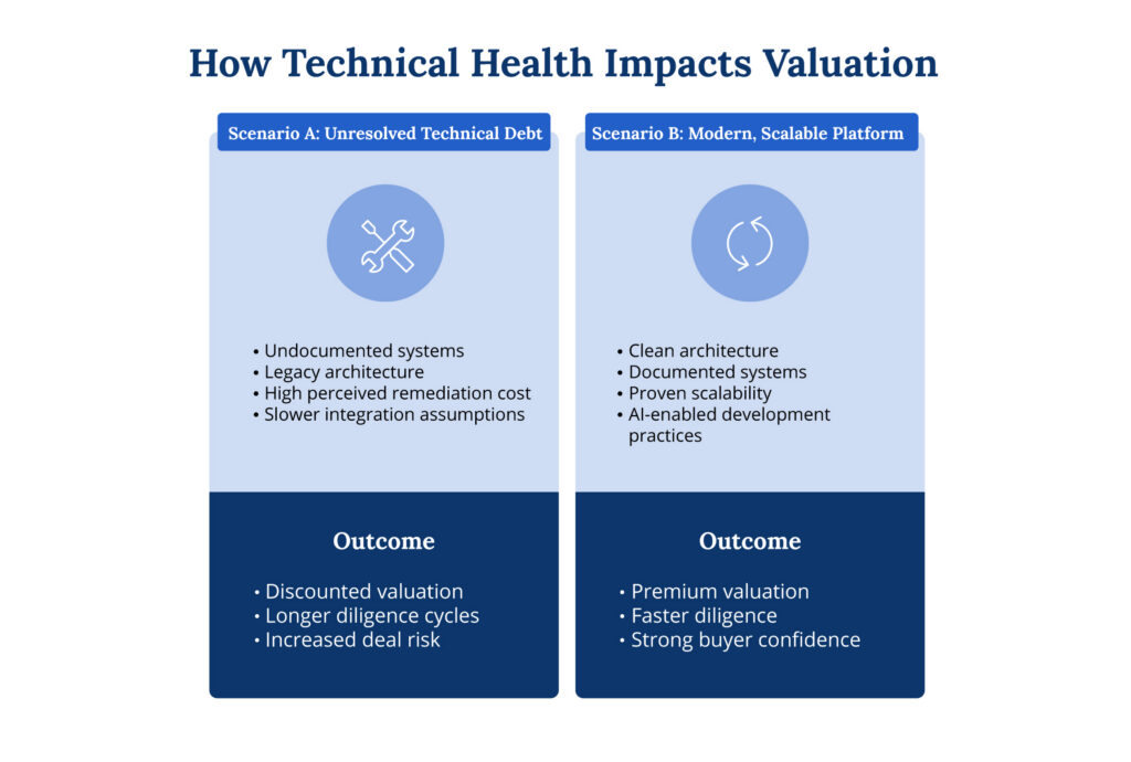 How technical debt in private equity deals leads to discounted valuation versus premium outcomes with a modern scalable platform